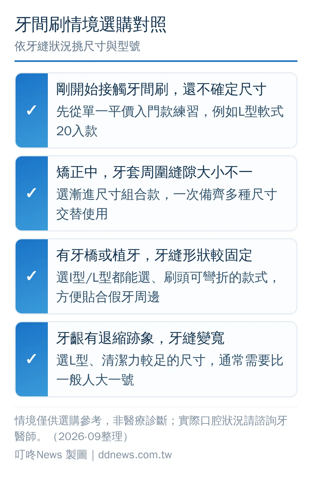 牙間刷依牙縫狀況選購的決策對照圖，分為新手、矯正族、牙橋植牙族、牙齦退縮族四種情境與對應建議