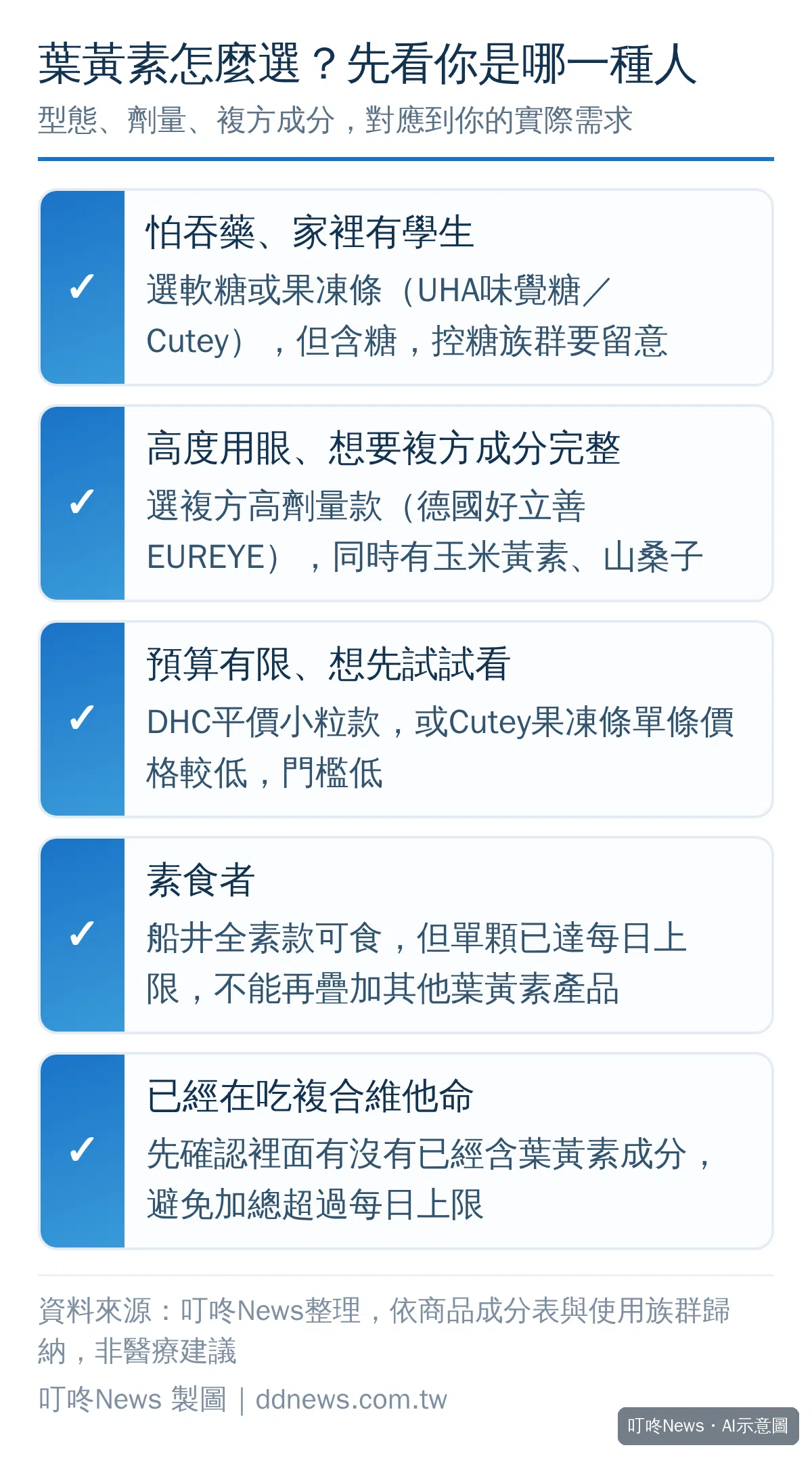 葉黃素選購決策圖，依怕吞藥、高度用眼、預算有限、素食者、已吃複合維他命五種情境對應選購建議