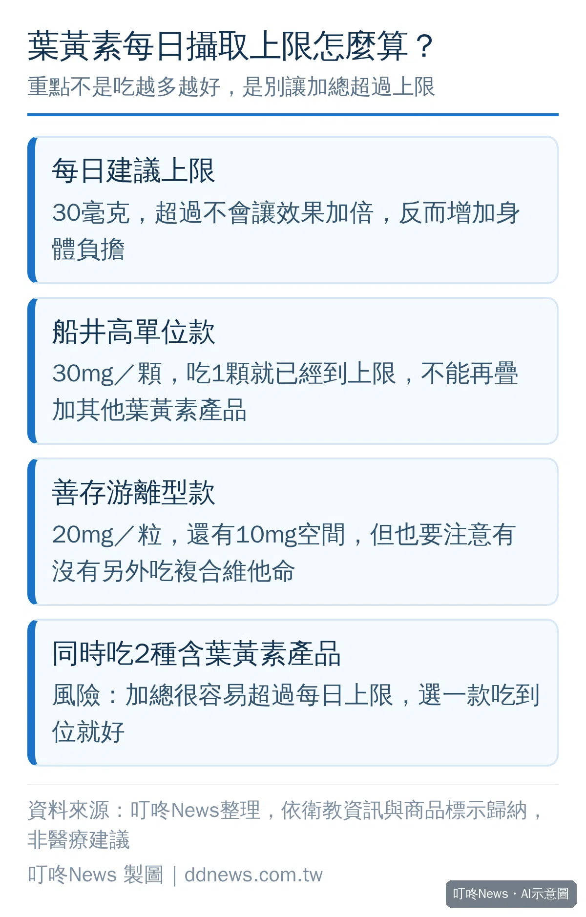 葉黃素每日攝取上限30毫克換算對照，船井單顆已達上限、善存還有空間、同時吃兩款容易超標
