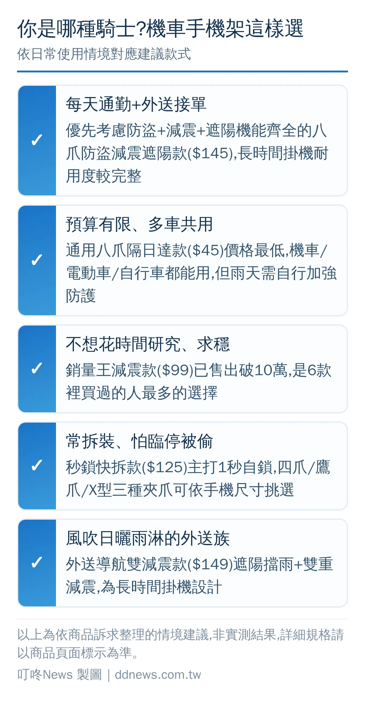 機車手機架選購決策圖,依通勤/外送/預算/拆裝頻率等情境對應建議款式