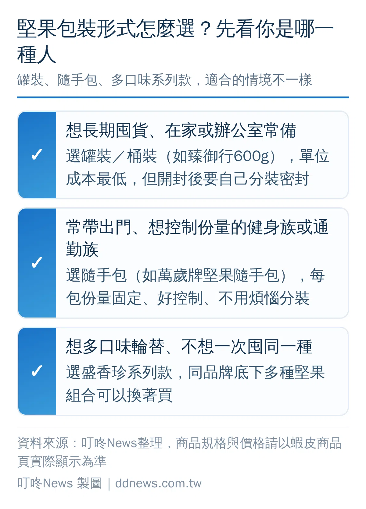 堅果包裝形式選購決策圖：罐裝適合長期囤貨、隨手包適合攜帶控制份量、系列款適合多口味輪替