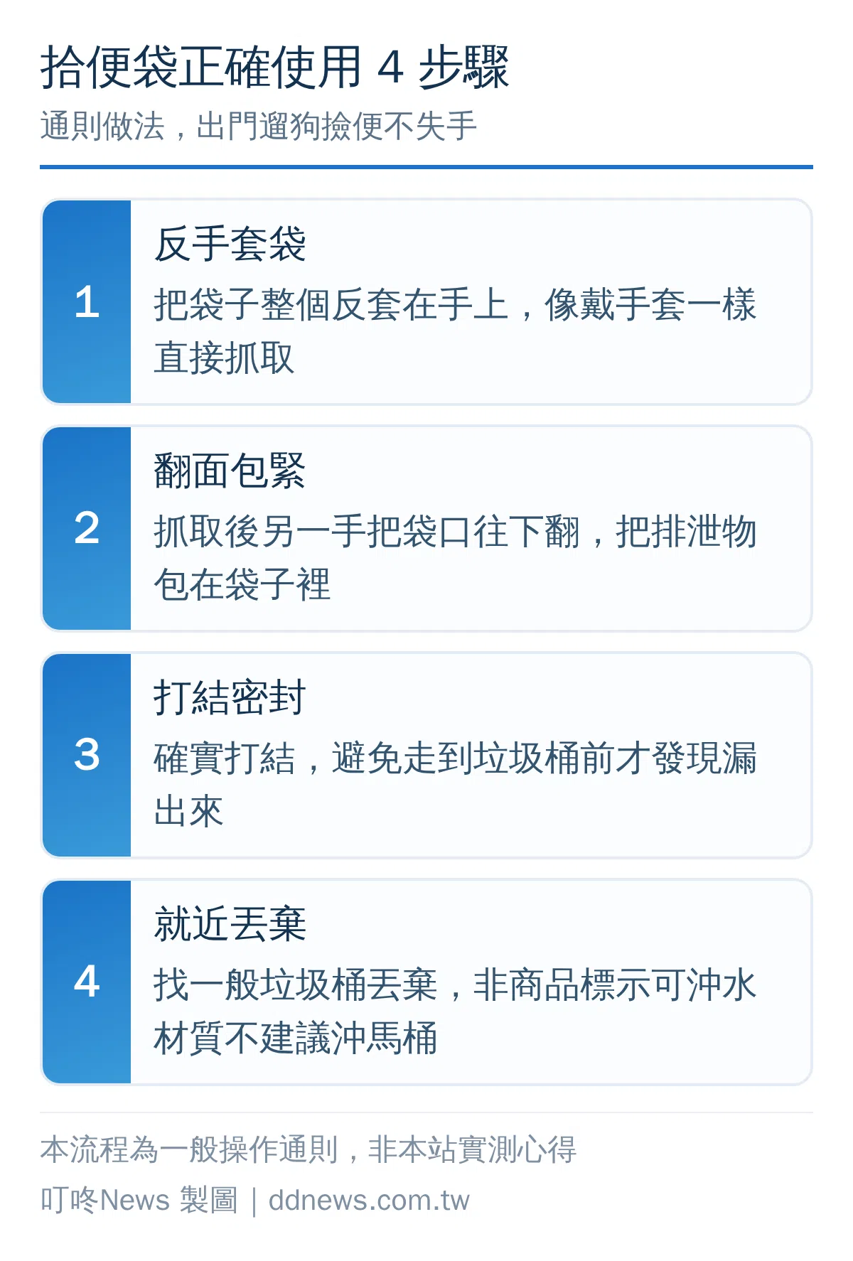 拾便袋正確使用流程圖：反手套袋、翻面包緊、打結密封、就近丟棄四步驟