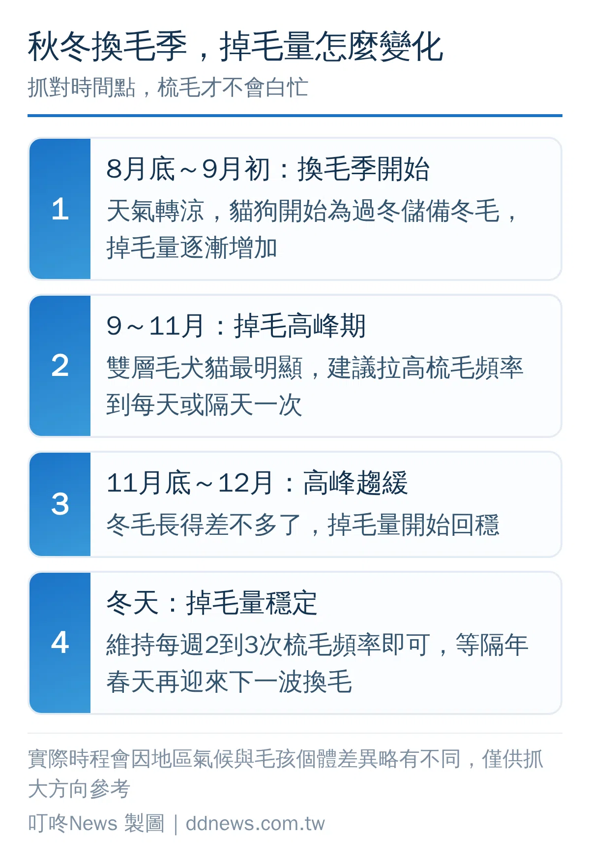 秋冬換毛季掉毛強度隨時間變化的四階段示意圖