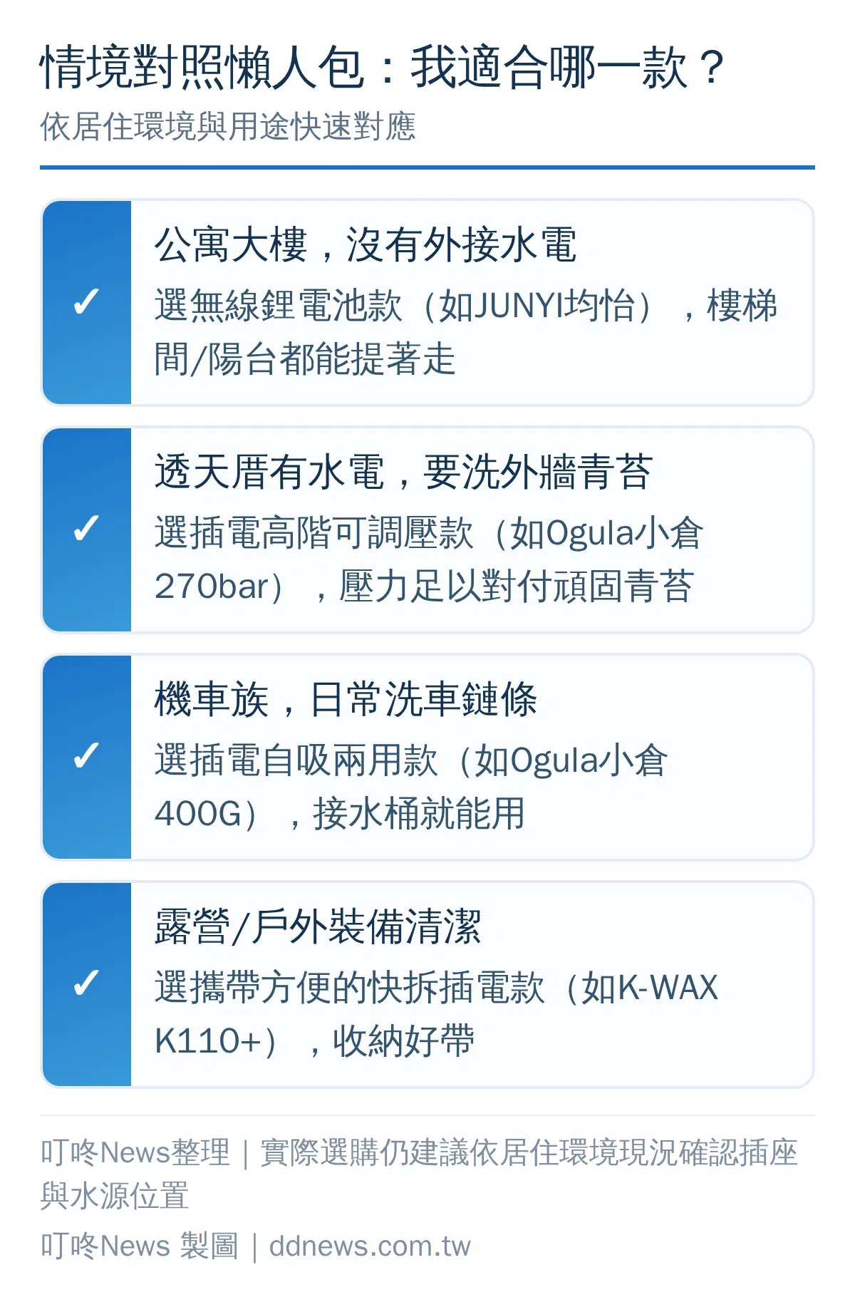 高壓清洗機情境對照懶人包：公寓、透天厝、機車族、露營族適用款式對照