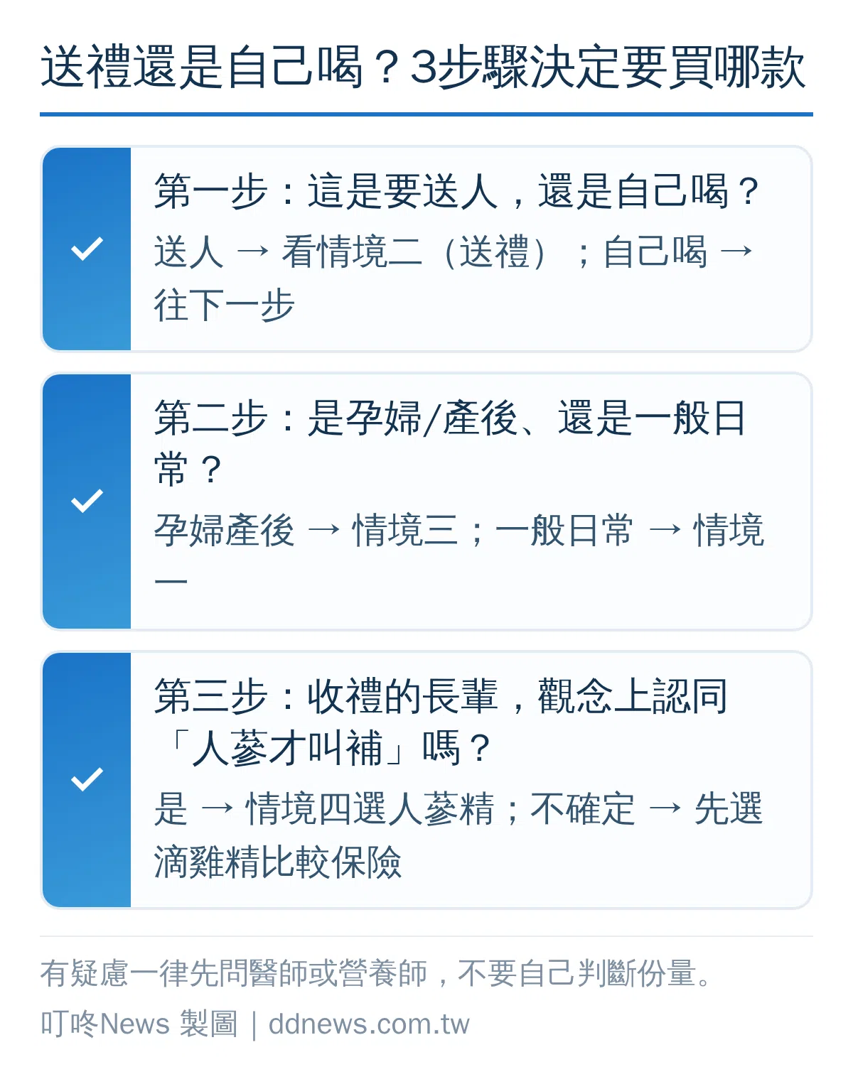 滴雞精人蔘精送禮或自用決策流程圖