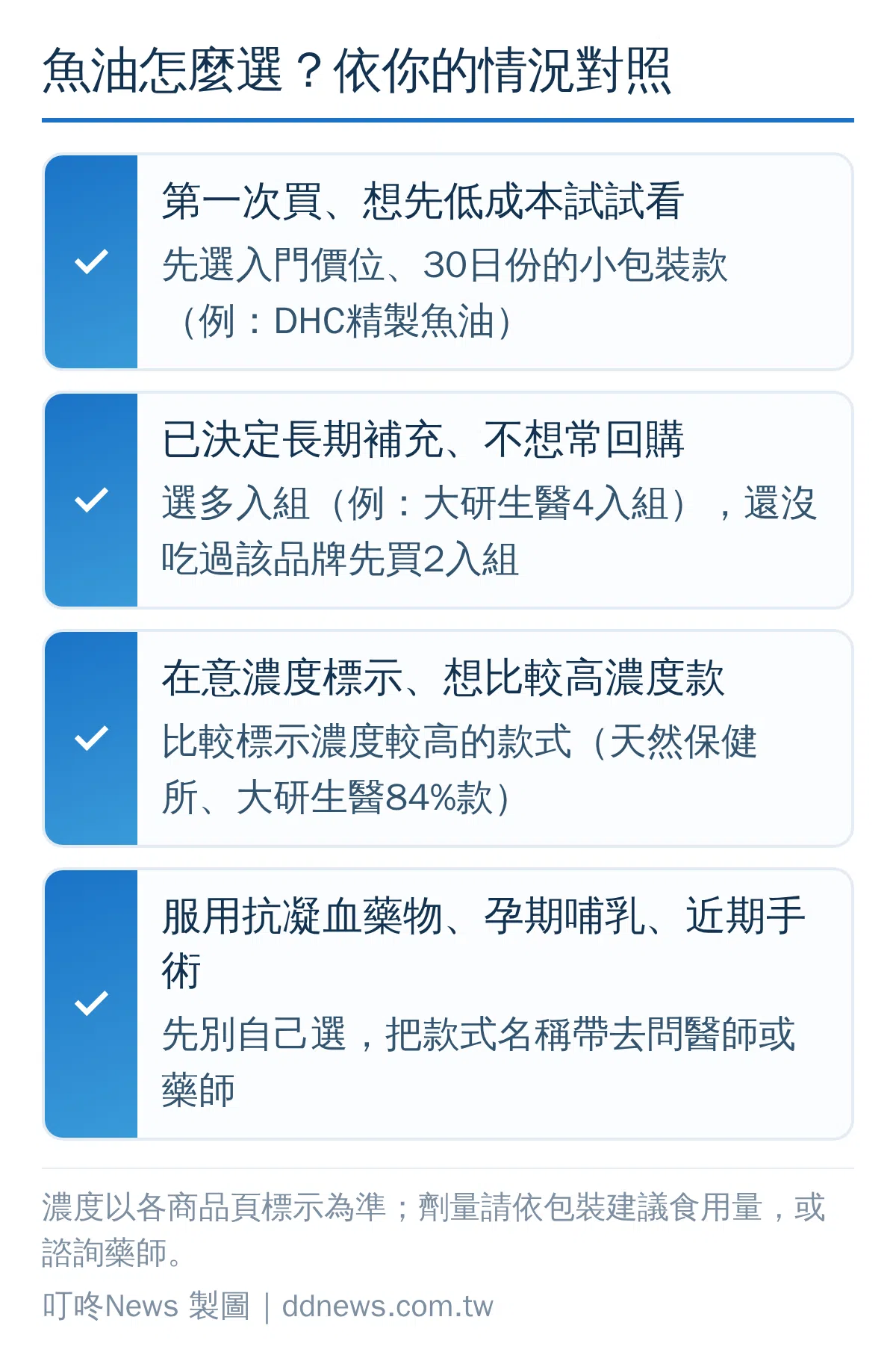 魚油選購決策圖：第一次買選入門小包裝、長期補充選多入組、在意濃度比較高濃度款、服藥孕期手術者先問醫師