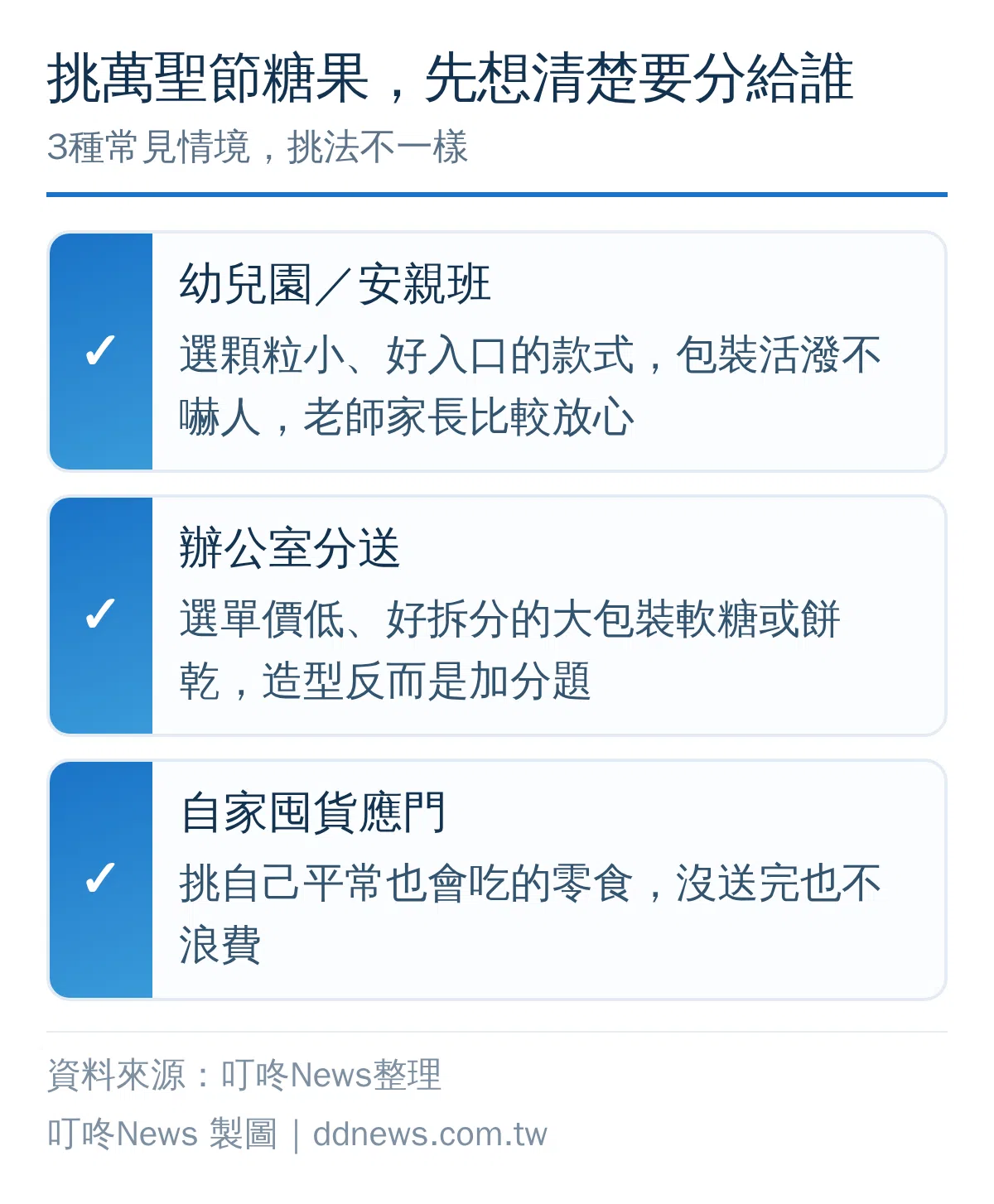 萬聖節糖果依分送對象挑選決策圖