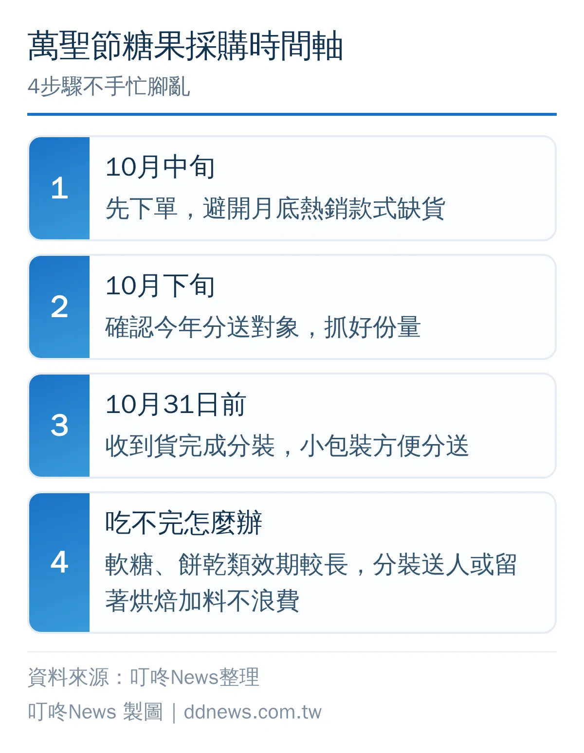 萬聖節糖果採購時間軸流程圖