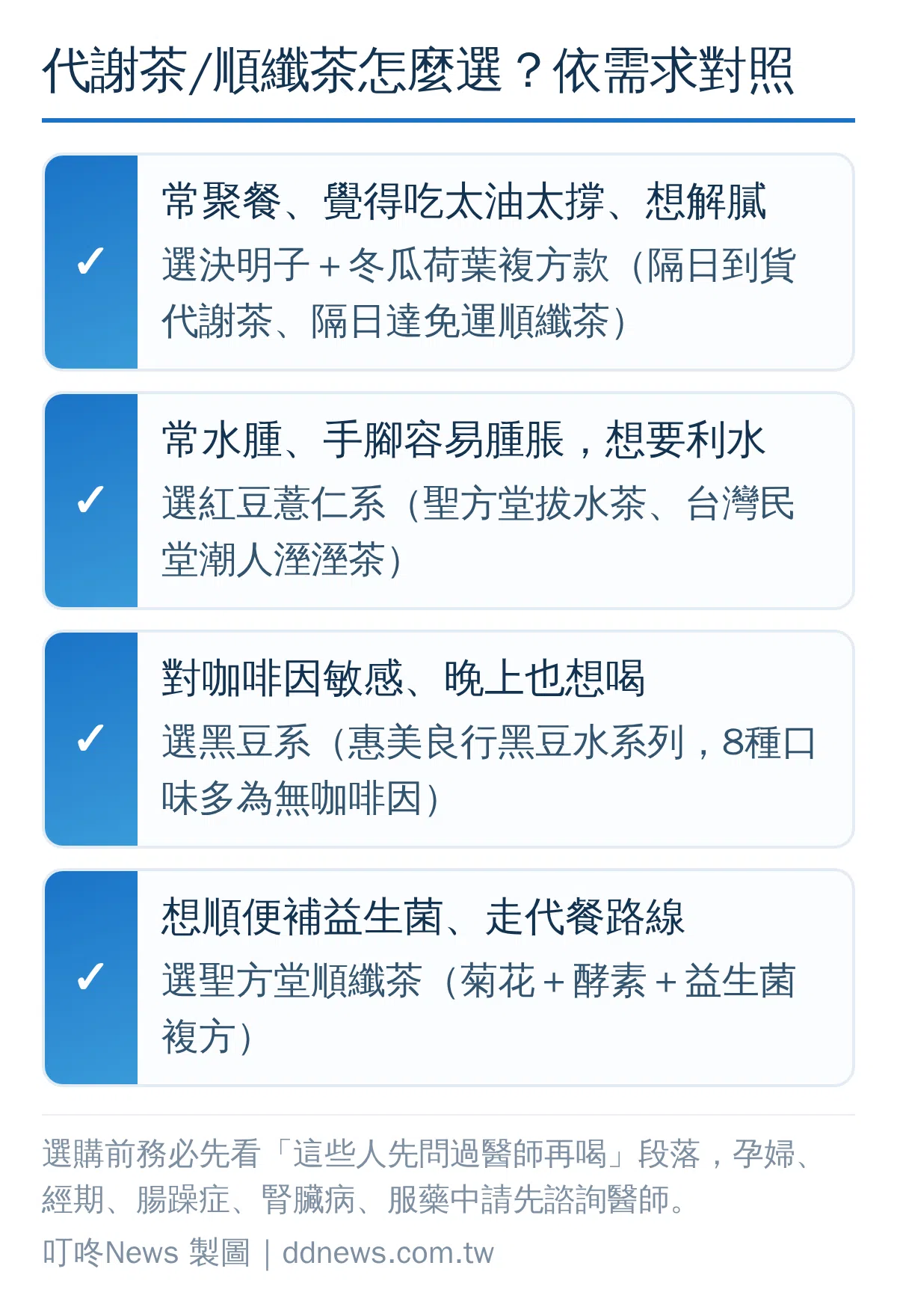 代謝茶順纖茶選購決策圖：消水腫選紅豆薏仁系、解膩選決明子冬瓜荷葉複方、怕咖啡因選黑豆系、想補益生菌選酵素複方