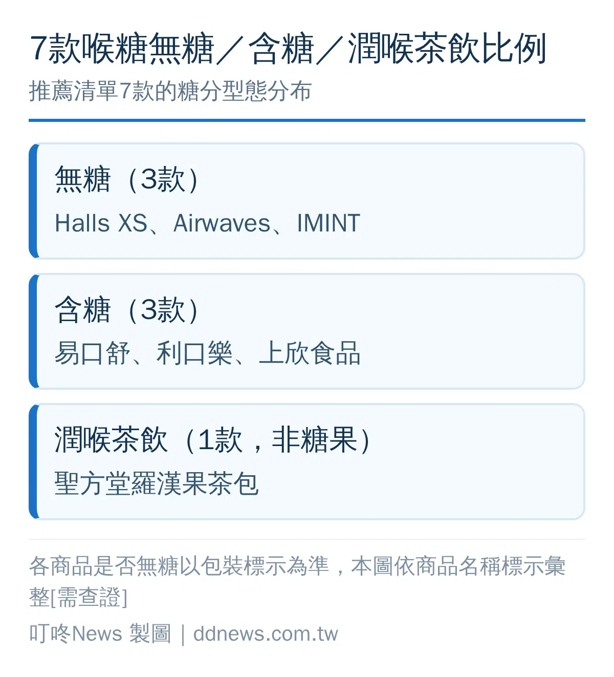自製資訊圖：7款喉糖中無糖3款、含糖3款、潤喉茶飲1款的比例