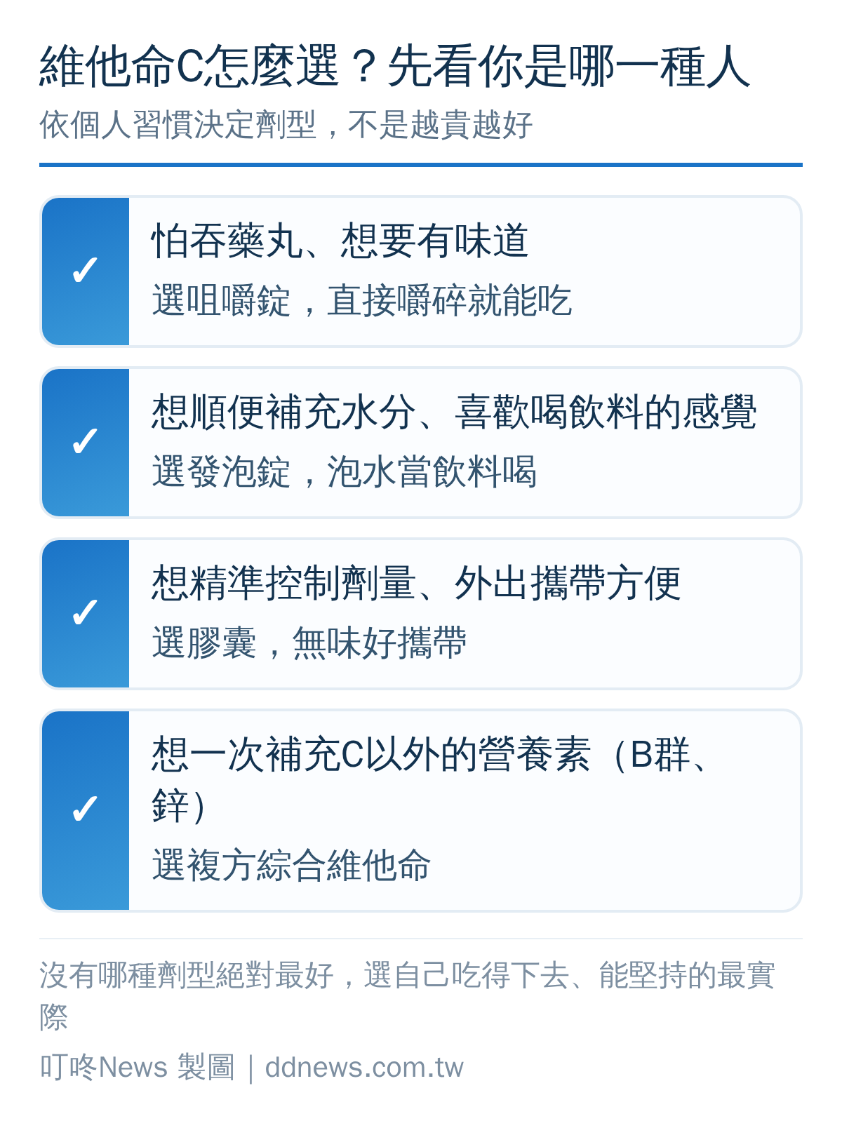 維他命C劑型選擇決策圖，依個人習慣分成咀嚼錠、發泡錠、膠囊、複方綜合四種建議